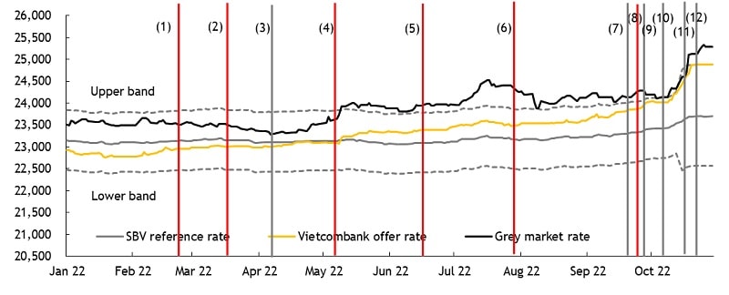 Áp lực VND giảm giá đã tăng lên trong 8T2022 do chênh lệch tỷ giá giữa Fed và NHNN ngày càng gia tăng trước khi đợtp/bán tháo vào cuối tháng 9 được kích hoạt bởi sự mạnh tay của Fed và thị trường trái phiếu trong nước bị kiếm soát chặt. (Nguồn: Maybank IBG Research (1) 24/02: Xung đột Nga - Ukraine; (2) 16/03: Fed tăng lãi suất 25 bps; (3) 5/4: Công an bắt giữ chủ tịch Tân Hoàng Minh. Thị trường trái phiếu doanh nghiệp được giám sát chặt chẽ; (4) 4/5: Fed tăng lãi suất 50 bps; (5) 15/6: Fed tăng lãi suất 75 bps; (6) 27/7: Fed tăng lãi suất 75 bps; (7) 16/9: Bộ Tài chính ban hành Nghị định 65, sửa đổi quy chế phát hành riêng lẻ trái phiếu doanh nghiệp; (8) 21/9: Fed tăng lãi suất 75 bps và đồ thị Dot Plot cho thấy các đợt tăng khác tổng cộng 125 bps trong tháng 11 và tháng 12/2022; (9) 22/9: NHNN tăng lãi suất điều hành 1%; (10) 8/10: Công an bắt giữ nữ chủ tịch Vạn Thịnh Phát (cũng liên quan Ngân hàng TMCP Sài Gòn); (11) 17/10: NHNN nới biên độ USDVND từ 3% lên 5%; và (12) 24/10: NHNN tăng lãi suất điều hành thêm 100 bps.