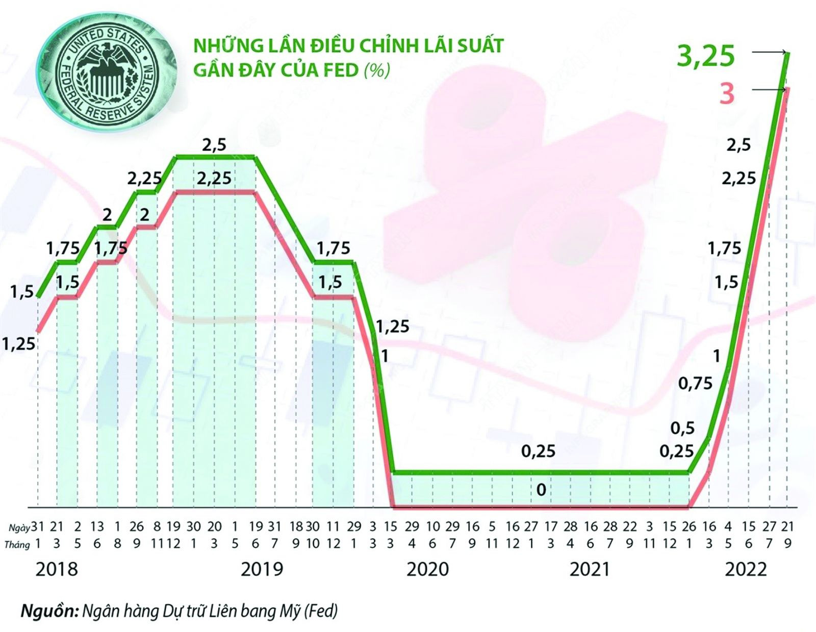  FED liên tục tăng lãi suất trong thời gian qua để kiềm chế lạm phát.