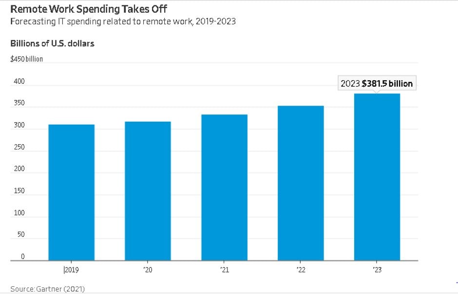 Gartner dự báo chi tiêu của doanh nghiệp trên toàn cầu cho công nghệ làm việc từ xa sẽ đạt 381,5 tỉ đô la Mỹ vào cuối năm 2023. Ảnh: WSJ