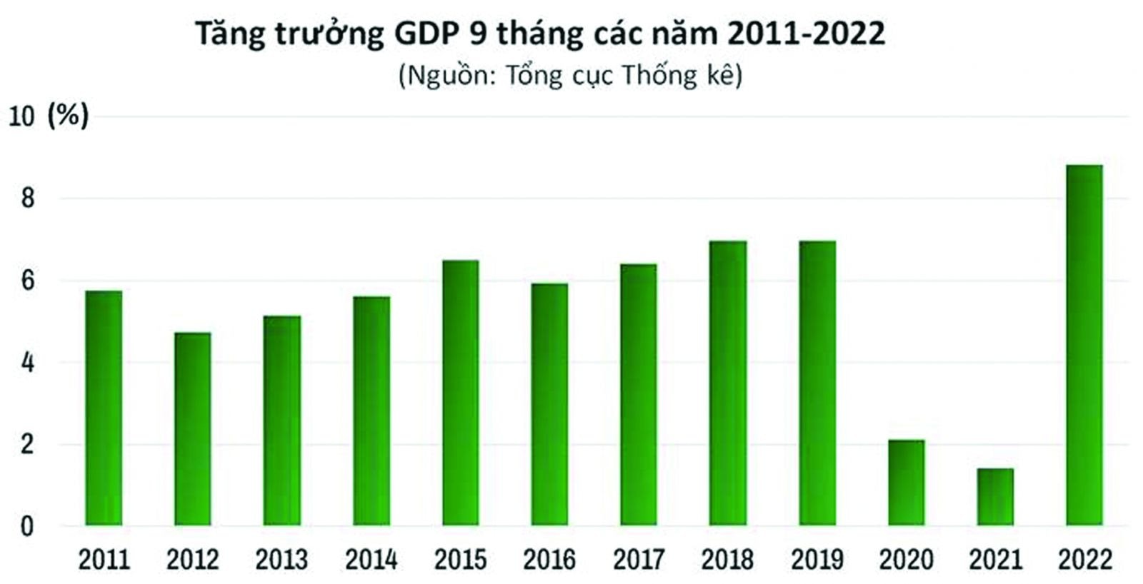 p/9 tháng 2022, có 411 đợt phát hành TPDN trong nước với tổng giá trị phát hành đạt 244.191 tỷ đồng. Nguồn: VCBS