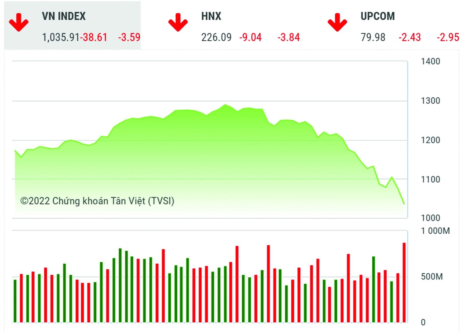  Diễn biến VN-Index 3 tháng trở lại đây. Nguồn: TVSI