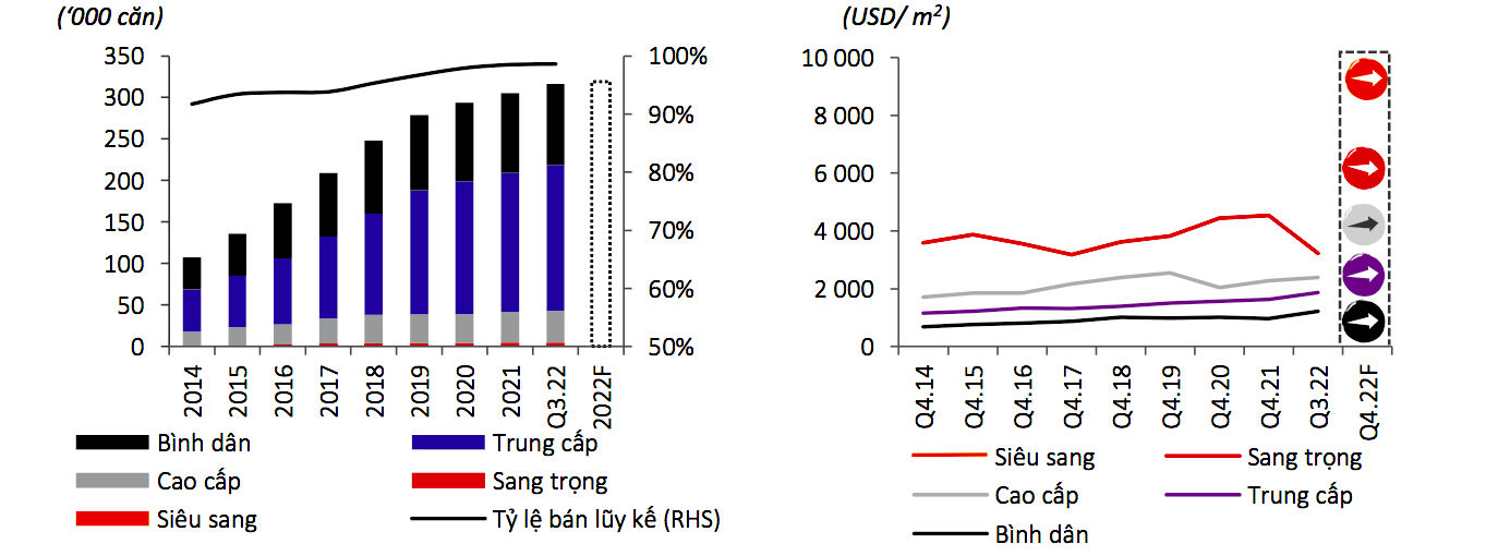 Tổng nguồn cung luỹ kế và giá bán sơ cấp trung bình thị trường căn hộ TP.HCM quý Q3.2022 