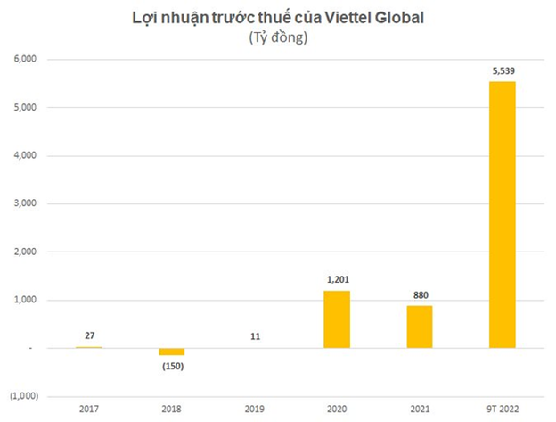 Hoạt động tài chính (tỷ giá) và hoạt động của các công ty liên kết đều khởi sắc hơn so với năm trước