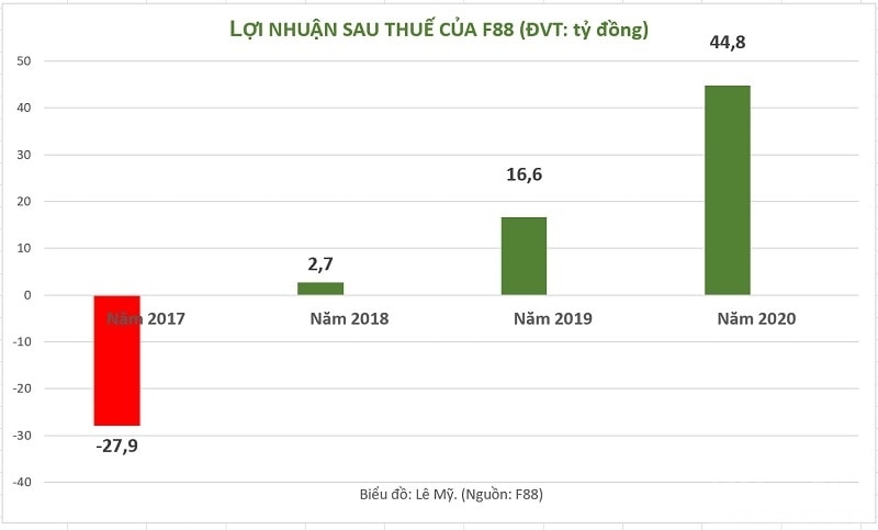 Dù F88 còn chuyển biến mạnh mẽ về khả năng sinh lời, chất lượng thu nhập, nhưng lợi nhuận vẫn rất thấp. Công ty này 