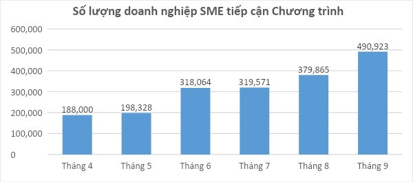 Số lượng doanh nghiệp tiếp cận chương trình hỗ trợ doanh nghiệp SME chuyển đổi số