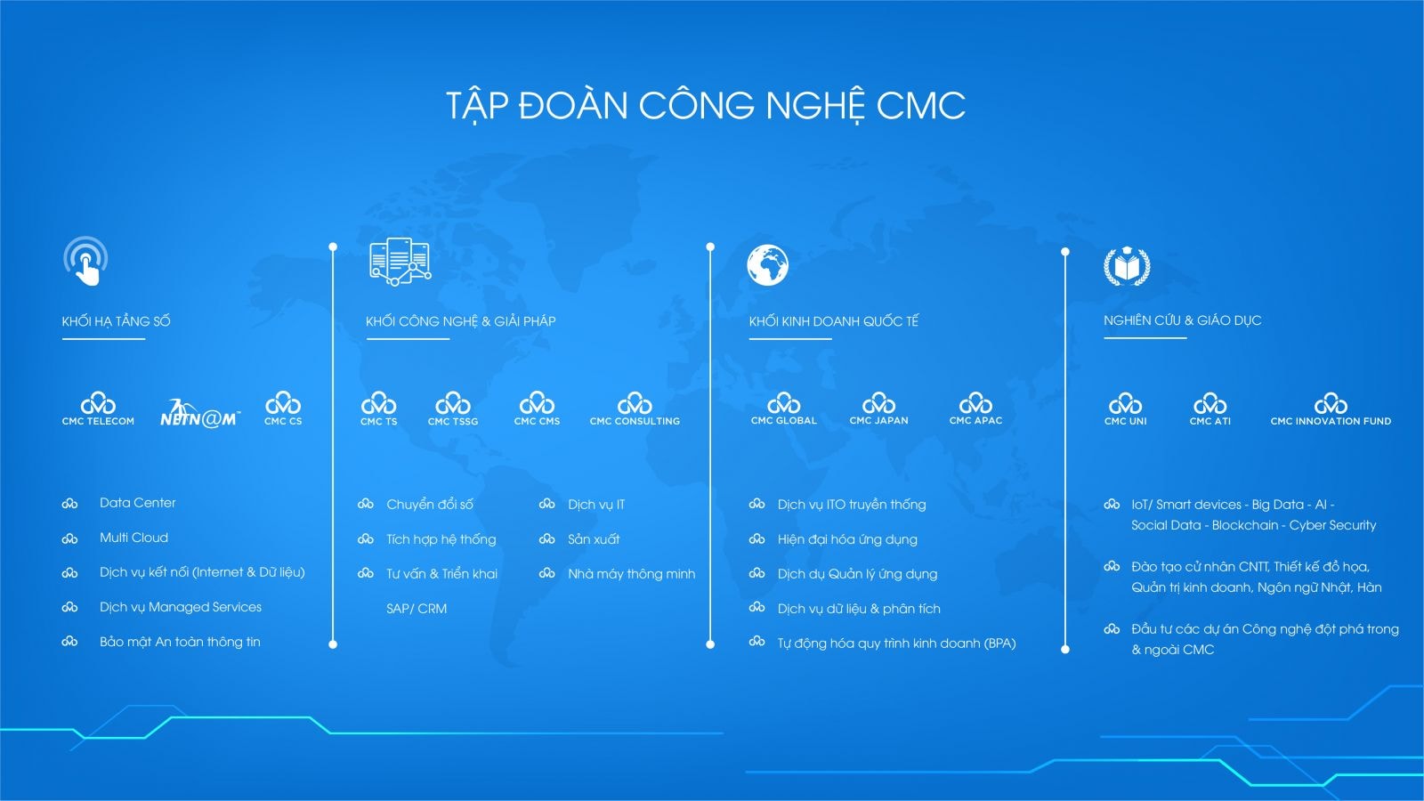 Ảnh 1: Các khối kinh doanh của Tập đoàn Công nghệ CMC đều có doanh thu tăng trưởng.