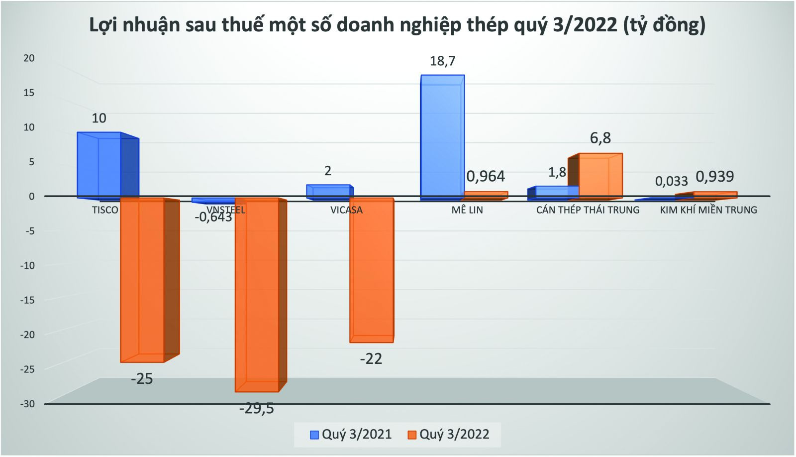  Nhiều doanh nghiệp bị lỗ ròng lớn trong quý III/2022.