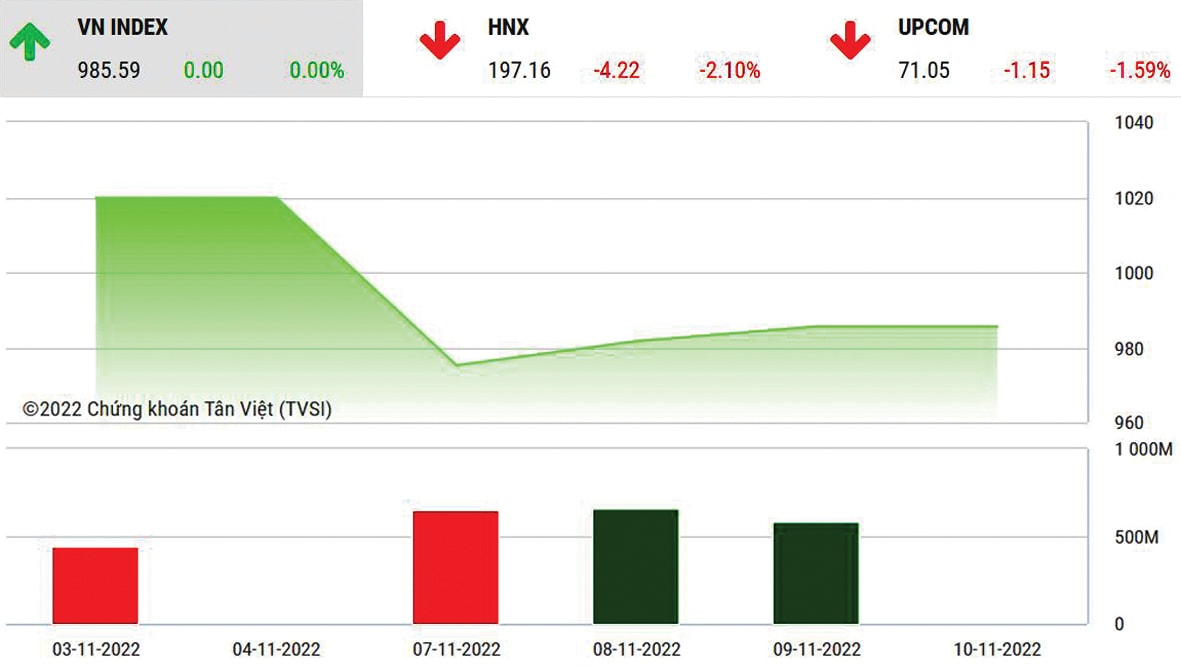  VN-Index có thể vẫn còn điều chỉnh. (Biểu đồ: Diễn biến Vn-index tuần từ 3-10/11/2022)