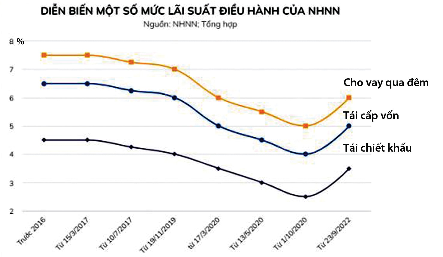  NHNN đã 2 lần tăng lãi suất điều hành, với mỗi lần tăng 1%.