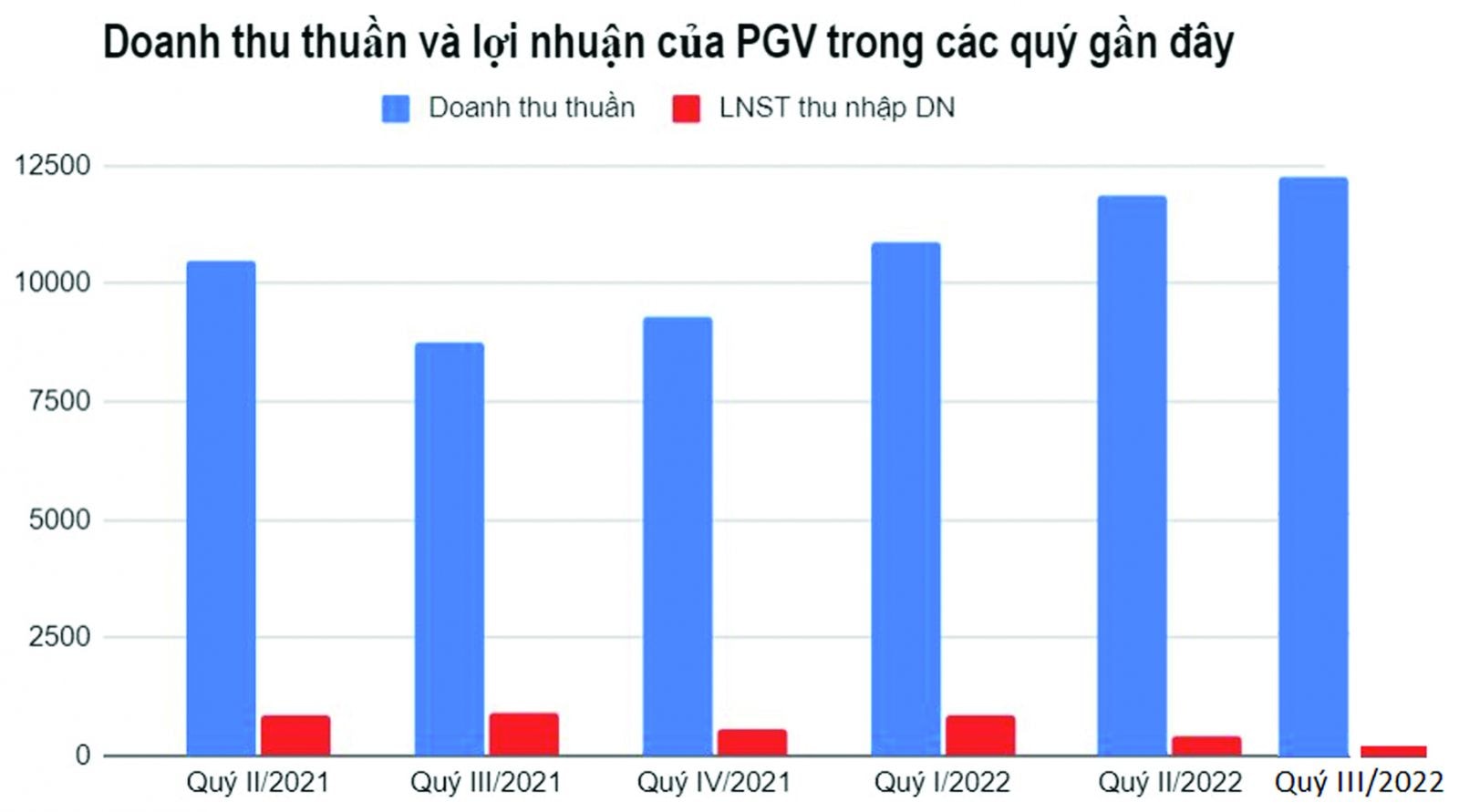  Doanh thu và lợi nhuận của PGV các quý gần đây.