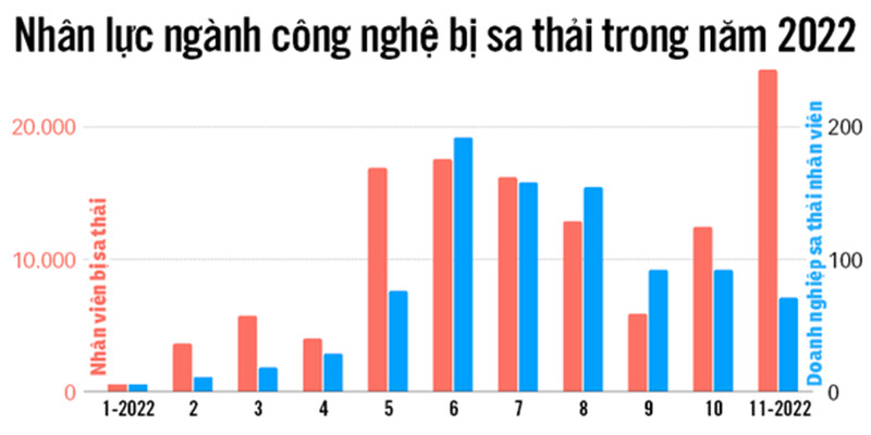 Nguồn: LAYOFFS.FYI - Đồ họa: N.KH.