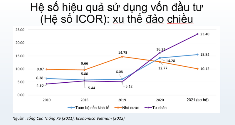 hệ số ICOR xấu đi của đầu tư tư nhân trong hai năm vừa qua cũng có tác động của đại dịch Covid-19, của quy luật hiệu quả lợi nhuận cận biên giảm dần