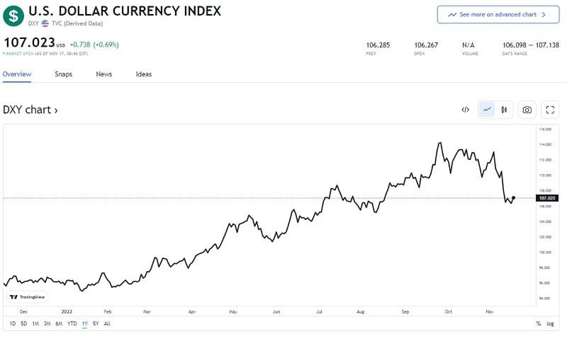 Chỉ số USD-Index đang điều chỉnh và tiếp tục xu hướng giảm sau đợt công bố CPI tháng 10 của Mỹ. (Ảnh nguồn: Trading View tại ngày 17/11/2022)