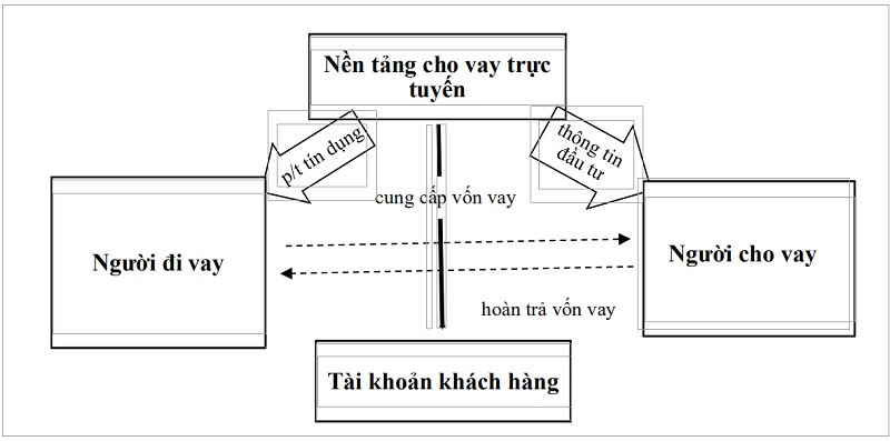 Từ mô hình truyền thống, theo từng loại hình tín dụng, P2P 