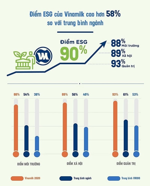 Vinamilk được xem là doanh nghiệp nổi bật về định hướng phát triển bền vững ở tầm chiến lược.