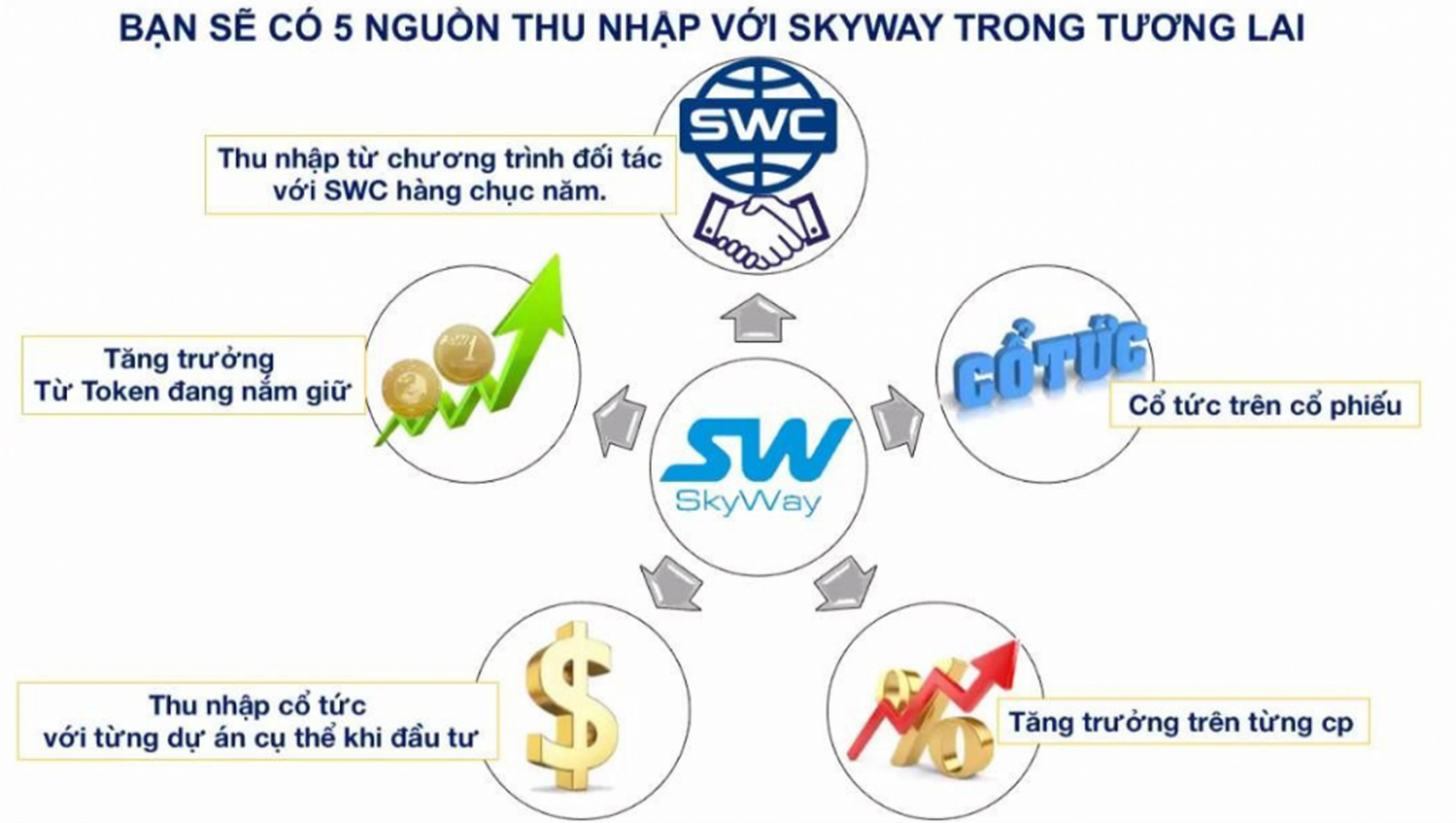  Bộ Công an đã đưa ra cảnh báo về thủ đoạn “gọi vốn” theo phương thức đa cấp có tên “Skyway”. 