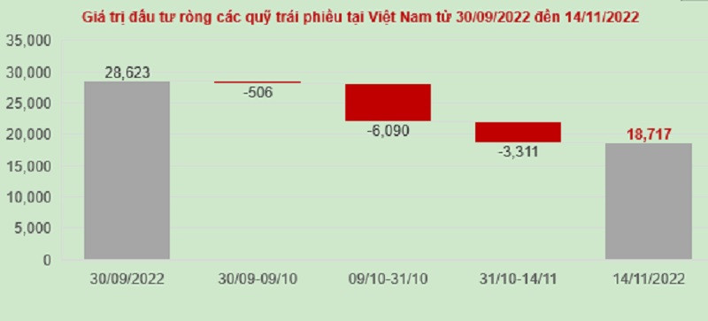 Nhiều nhà đầu tư nắm chứng chỉ quỹ cũng muốn bán bằng mọi giá khiến 