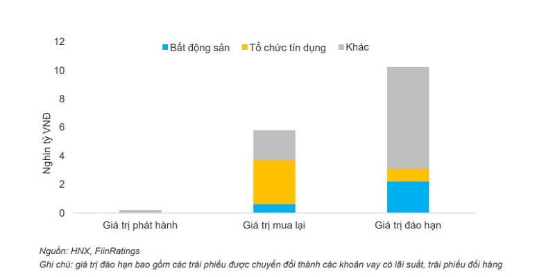 Tình hình mua lại và đáo hạn trái phiếu trong tháng 10