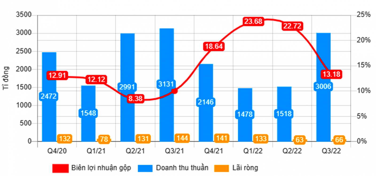  Doanh thu và lãi ròng của PC1 qua các quý.