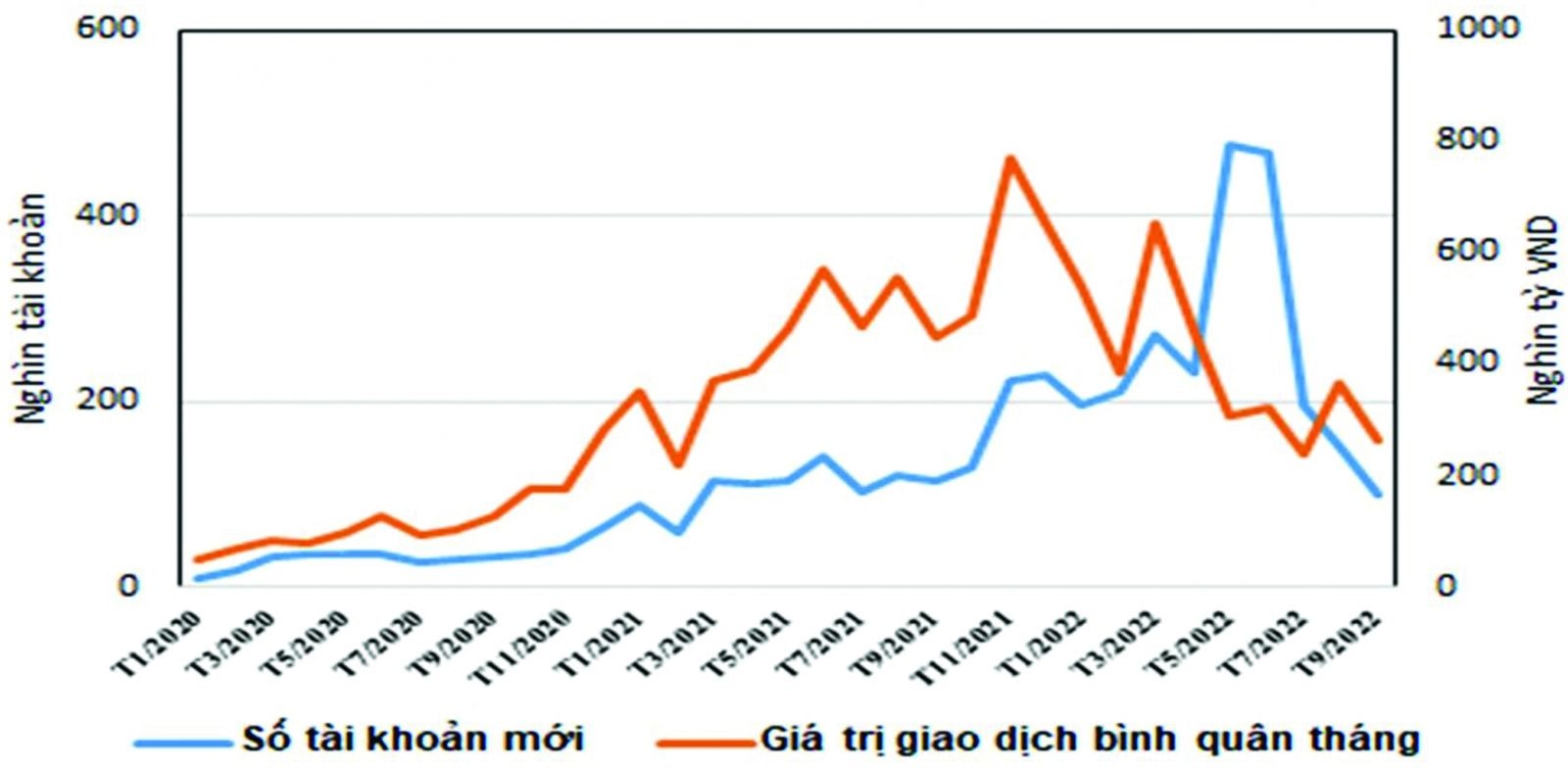  Số tài khoản chứng khoán lập mới và giá trị giao dịch bình quân mỗi tháng. Nguồn: UBCKNN, BSC