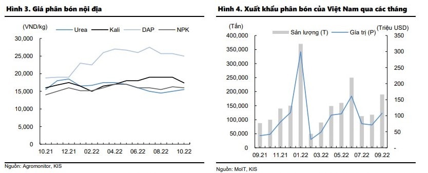 Giá phân bón và xuất khẩu phân bón của Việt Nam qua các tháng.