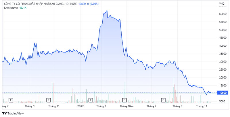 Cổ phiếu AGM đã giảm gần 83% thị giá so với hồi giữa tháng 3/2022.