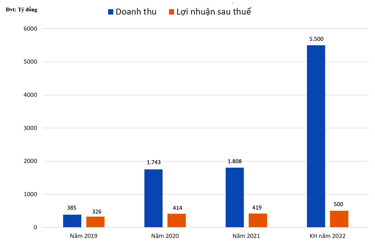  Tăng trưởng doanh thu và lợi nhuận của AGG qua các năm.