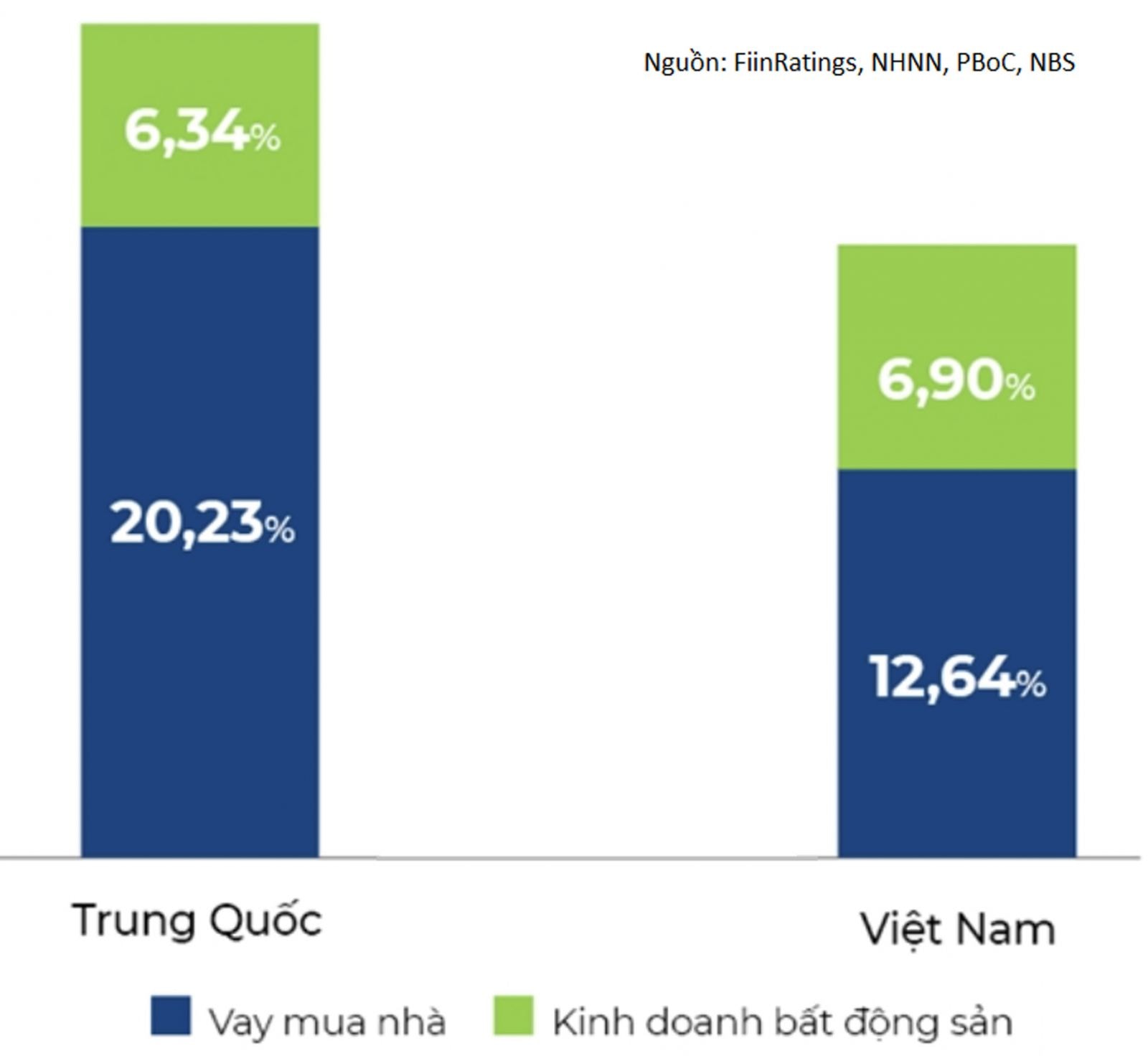 p/Quy mô tín dụng bất động sản trong tổng dư nợ của Trung Quốc và Việt Nam tại cuối năm 2021.