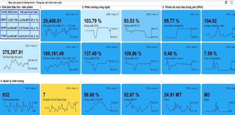 Công tác vận hành sản xuất của BSR được thể hiện thông qua các biểu đồ trực quan trên ứng dụng giúp dễ dàng theo dõi, quản lý.