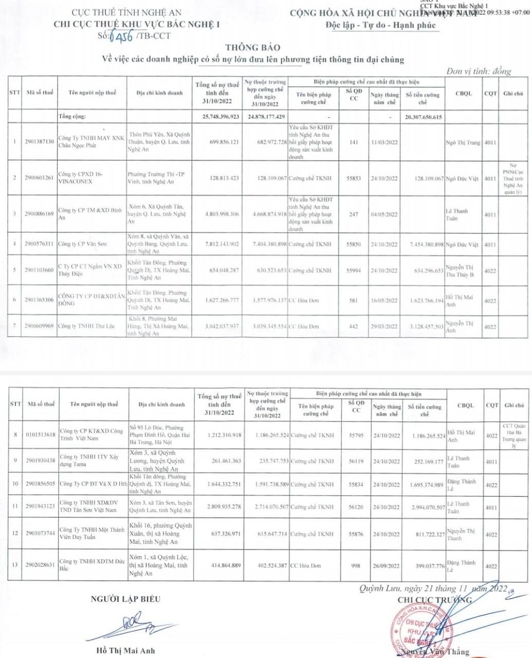 Danh sách các doanh nghiệp trên địa bàn huyện Quỳnh Lưu, thị xã Hoàng Mai bị nợ thuế trên đ