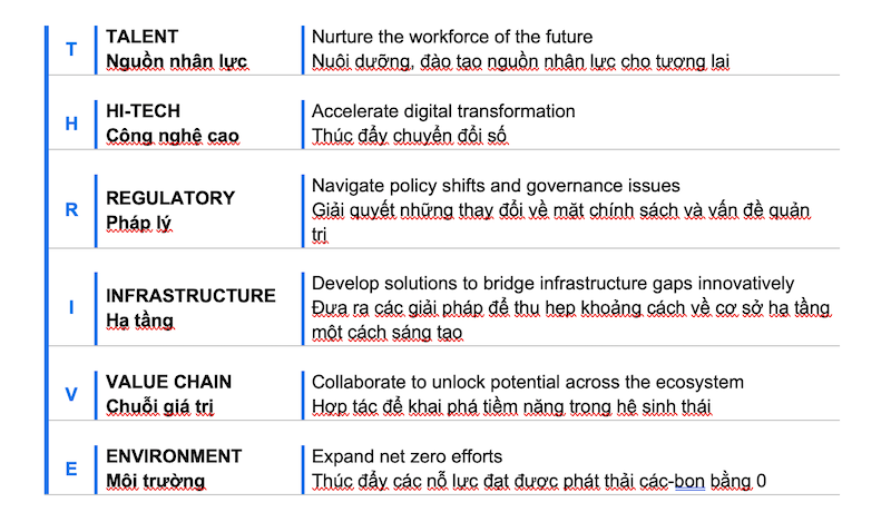 cơ cấu “THRIVE”, đại diện cho 6 trụ cột tăng trưởng mà các doanh nghiệp đang theo đuổi