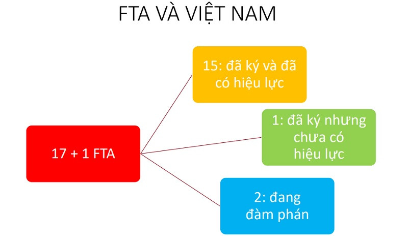 (Nguồn: Ông Ngô Chung Khanh - Phó Vụ trưởng Vụ Chính sách thương mại đa biên)