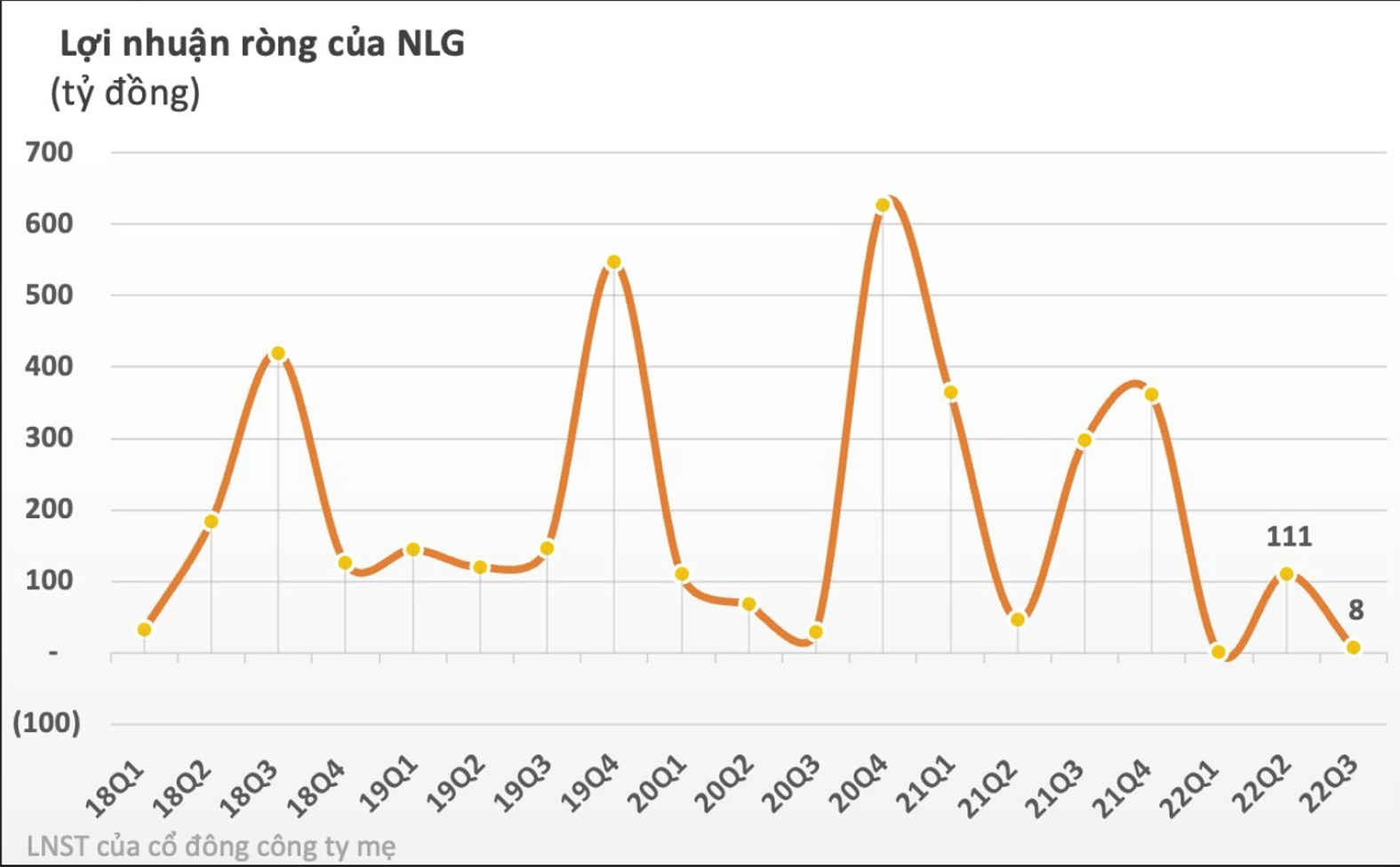  Lợi nhuận ròng của NLG có xu hướng giảm dần.