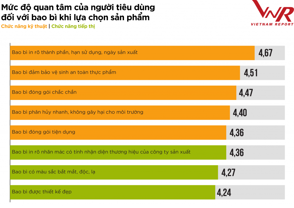 Khảo sát mức độ quan tâm của người tiêu dùng đối với bao bì khi lựa chọn sản phẩm. Nguồn: Vietnam Report