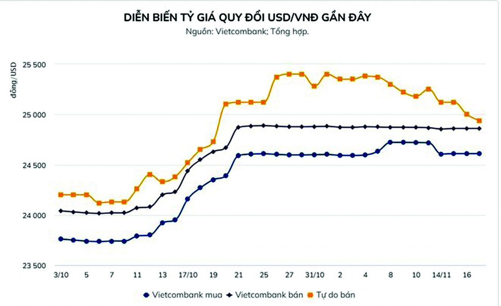  Tỷ giá USD/VND đang có xu hướng giảm dần.