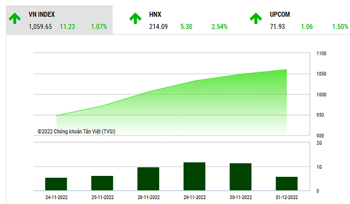 VN-Index đã liên tục tăng cuối tháng 11/2022.