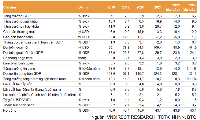 Các dự báo chính cho giai đoạn 2022-2023