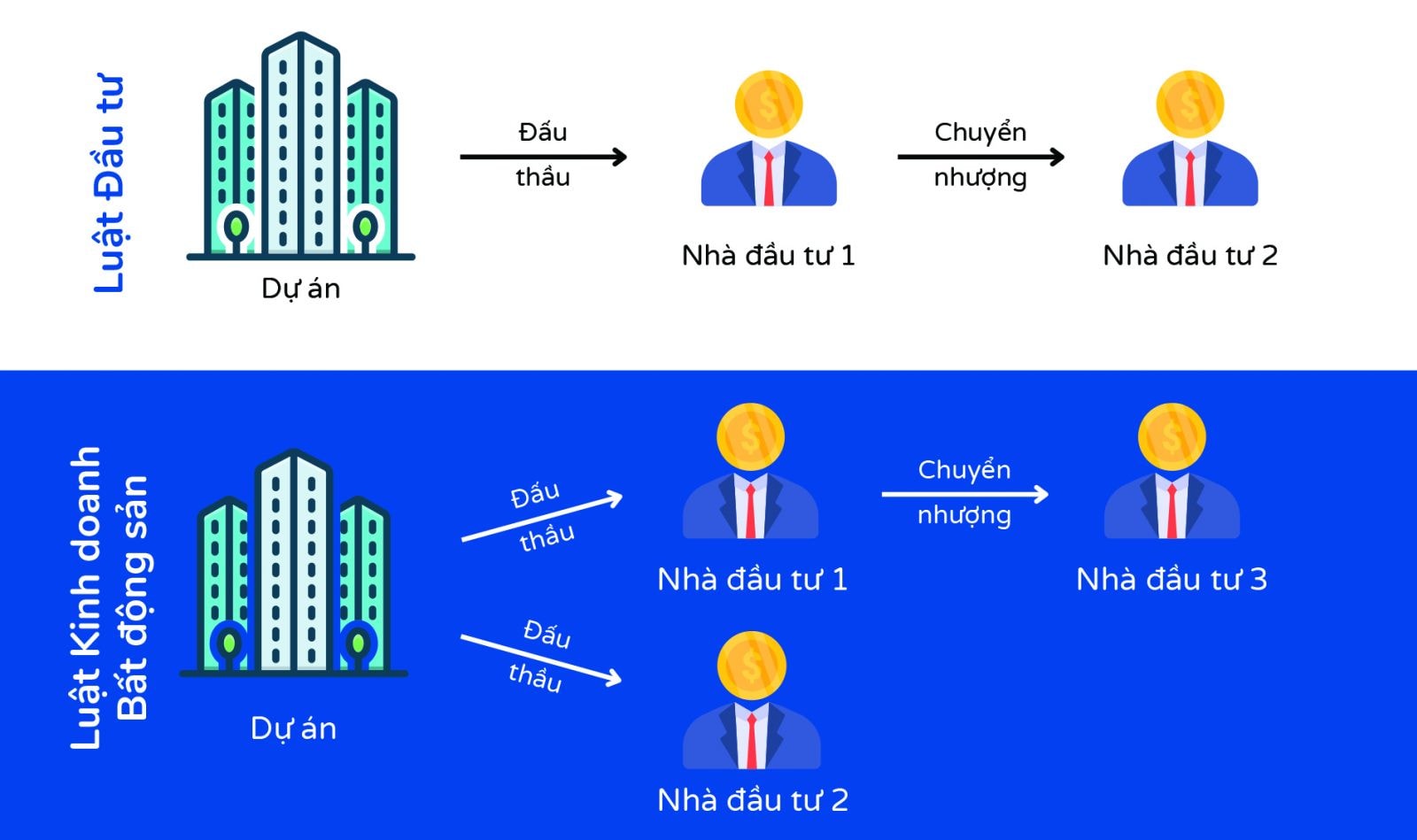  Cùng 1 dự án có thể phải chịu sự điều chỉnh về thủ tục chuyển nhượng dự án bất động sản bởi hai hệ thống luật.