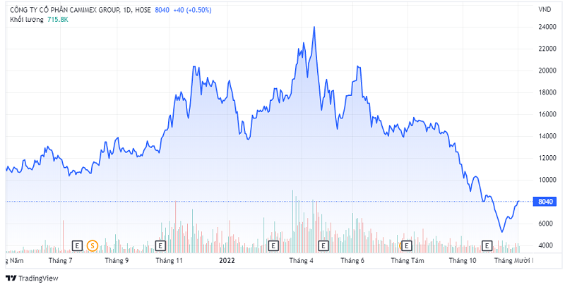 Trên thị trường, cổ phiếu CMX đã giảm 66,5% thị giá so với hồi giữa tháng 4/2022.