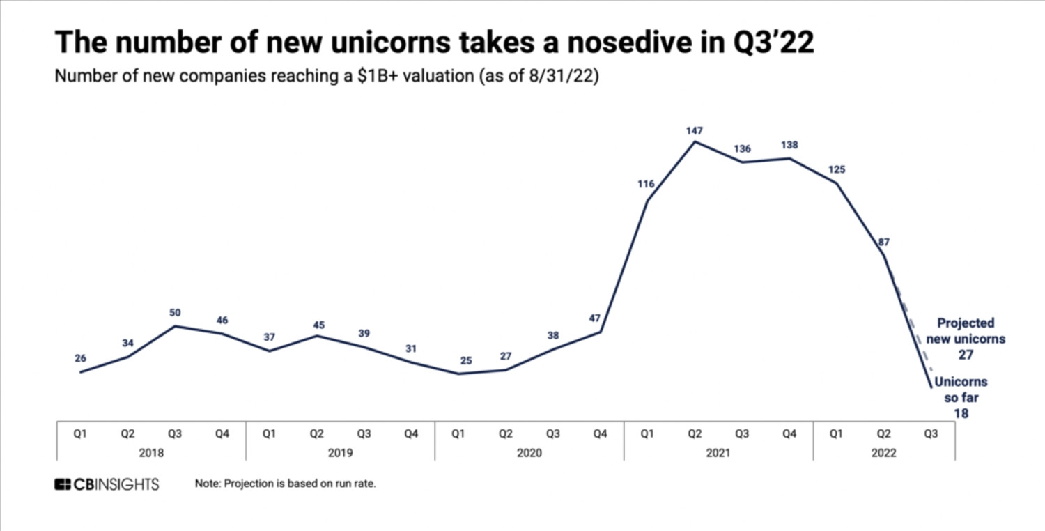 Số lượng startup kỳ lân mới trên thế giới đang ngày một ít đi.