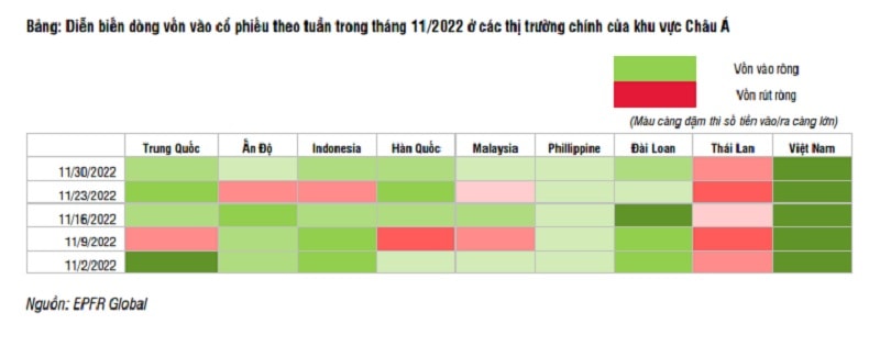 Việt Nam là thị trường có vốn ngoại vào ròng 