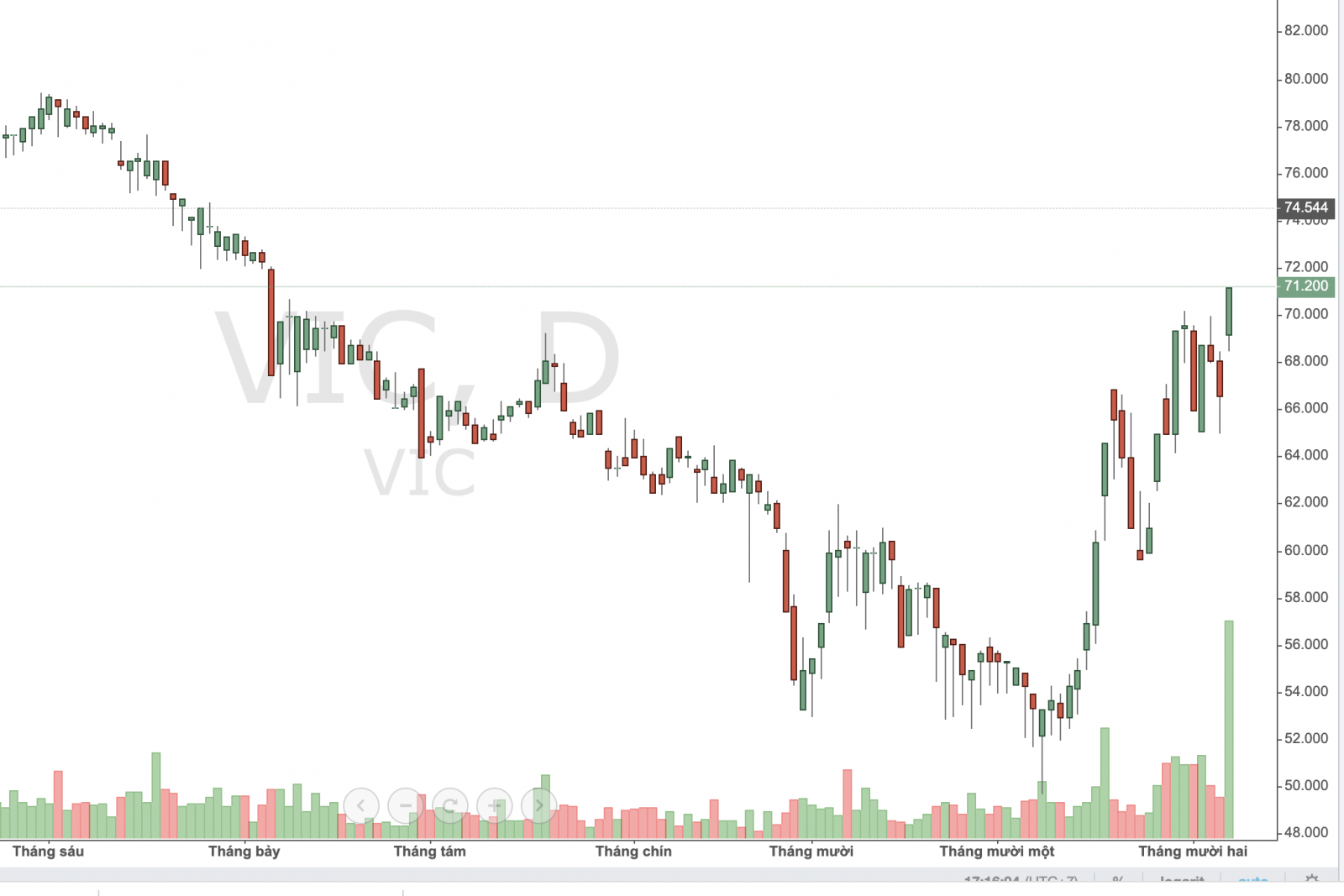 Cổ phiếu VIC cán mốc 71.200 đồng/cp cao nhất trong vòng 01 năm qua