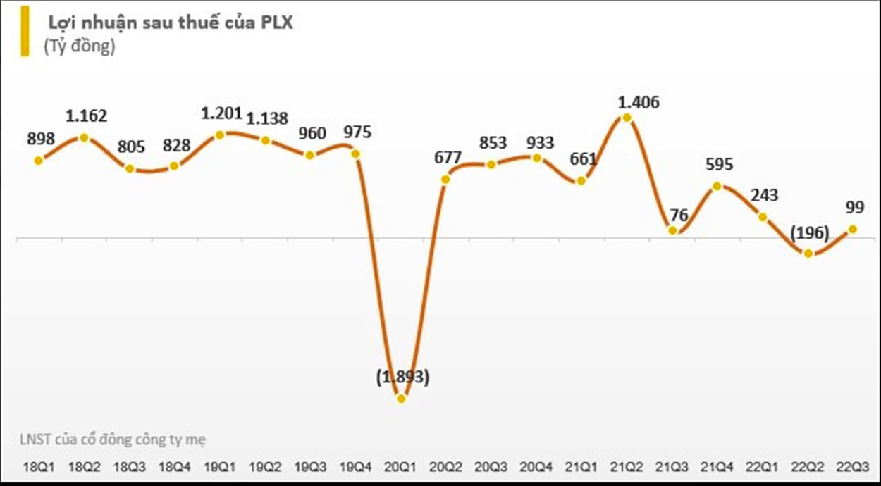  Lợi nhuận ròng của PLX qua các quý.