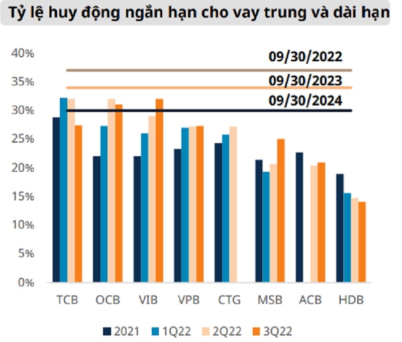 Các NHTM đang phải co kéo để cân đối đảm bảo thanh khoản, có vốn cho hạ và hạ lãi vay, lẫn đáp ứng các chỉ số an toàn vốn. (Nguồn: Mirea Asset)