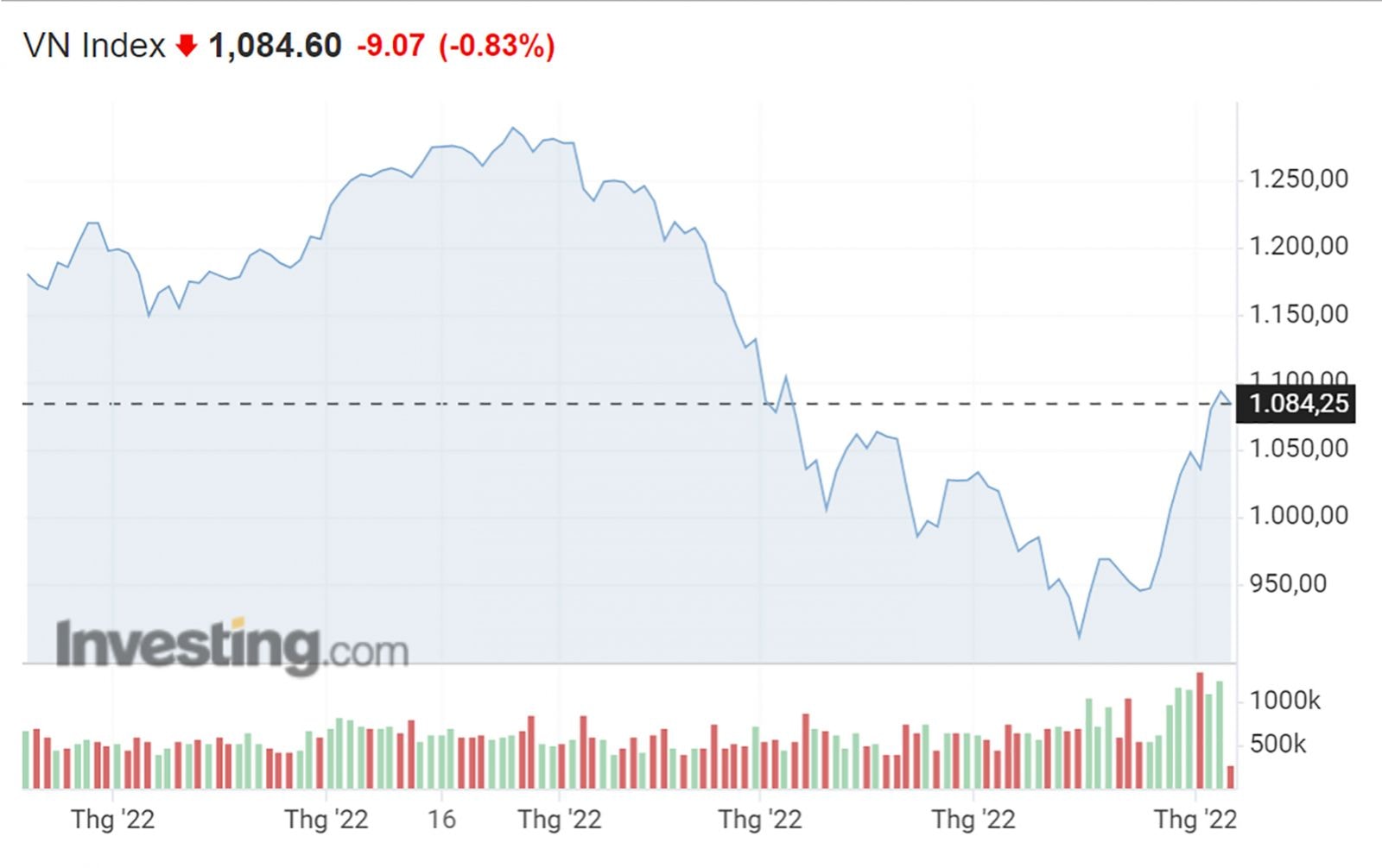  VN-Index đã có thời điểm leo lên mức 1.099 điểm. Nguồn: Investing.com