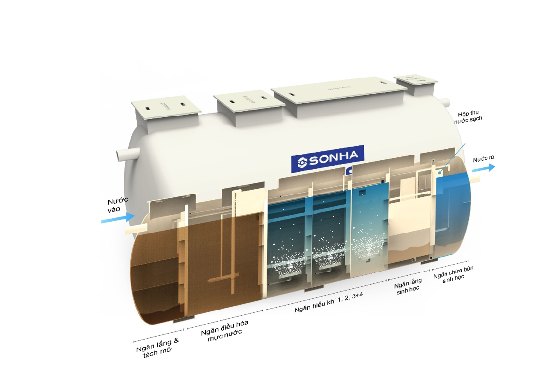 Nguyên lý hoạt động của hệ thống xử lý nước thải Jokaso (Ảnh: Tập đoàn Sơn Hà)