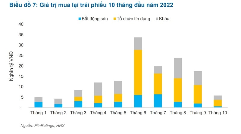 Hoạt động mua lại trái phiếu trước hạn tập trung ở 2 khối phát hành nhiều nhất là Ngân hàng và Bất động sản