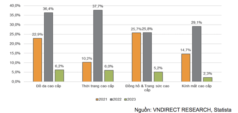 Tăng trưởng doanh thu hàng cao cấp theo phân khúc tại Việt Nam (%)