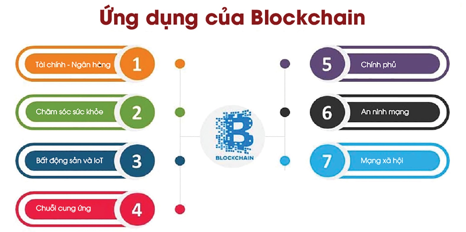  Các lĩnh vực ứng dụng phổ biến của Blockchain