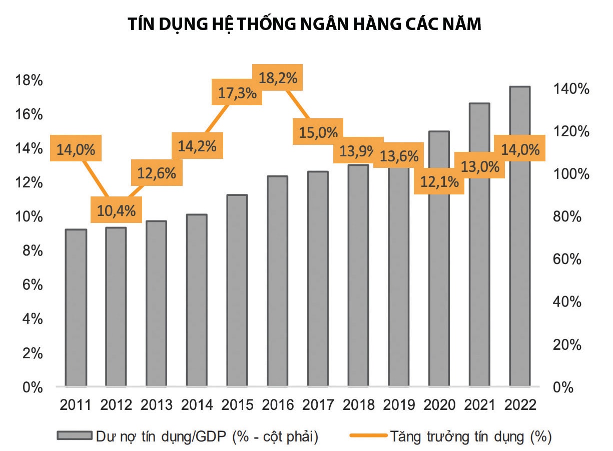 p/NHNN vừa quyết định tăng chỉ tiêu tín dụng định hướng năm 2022 thêm 1,5 - 2% lên tối đa 16%. Nguồn biểu đồ: VnDirect